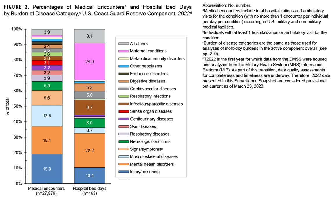 This figure consists of 2 stacked columns that compile the 17 leading major burden of disease categories pertaining to care provided in military as well as civilian facilities to members of the Coast Guard reserve component. The first column depicts the total number of medical encounters and the second depicts the total number of hospital bed days attributable to burden of disease major categories by percentage. Each column totals 100% with an “All Others” category included. Injury accounted for 19.0% of all medical encounters and 10.4% of all hospital bed days. Mental health disorders accounted for 22.2% of all hospital bed days.