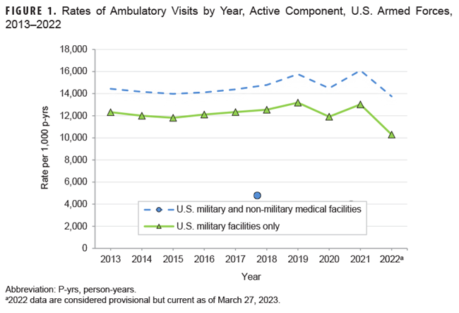 This graph shows 2 distinct lines on the x-, or horizontal, axis representing U.S. military treatment facilities only and U.S. military and non-military treatment facilities combined to depict the rate of ambulatory visits per 1,000 person-years (or p-yrs) among active component service members during each year from 2013 to 2022. The crude annual rate of 13,751 visits per 1,000 p-yrs in 2022 was the lowest of the entire surveillance period. The military-only facility line follows the same general trend as the line that depicts non-military facilities.  
