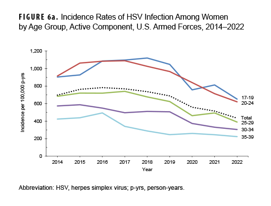 This graph consists of 5 lines on the horizontal axis representing separate age groups of female service members that connect data points charting the crude annual incidence rates of HSV infection diagnoses in the active component from 2014 to 2022. The age groups are: 17 to 19 year-olds, 20 to 24 year-olds, 25 to 29 year-olds, 30 to 34 year-olds, and 35 to 39 year-olds.  A sixth line represents the summary rates among all women. Since peaking in 2016 at 783 cases per 100,000 person-years, HSV rates gradually declined among all age groups to a rate of 434 cases per 100,000 person-years in 2022. HSV rates were highest for the youngest age group, decreasing monotonically with increasing age.