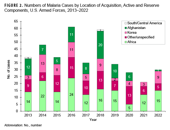 This stacked column chart depicts the number of malaria cases associated with specific locations of acquisition among active and reserve component service members for each calendar year from 2013 to 2022. Each year’s stacked column comprises segments that correspond to various locations: Afghanistan, Africa, other/unspecified locations, Korea, and South and Central America. Of the 30 malaria cases in 2022, half (50.0%, 15 in number) were attributed to Africa; 30.0% (or 9 in number) were attributed to Korea, 3.3% (or 1 in number) attributed to Afghanistan, and no infections were considered to have been acquired in South or Central America.