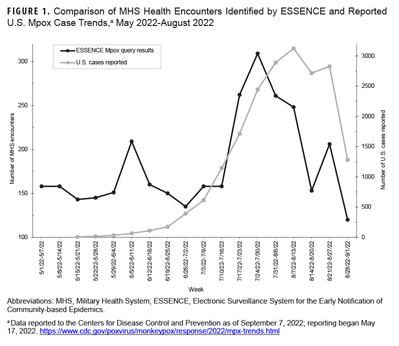This horizontal line graph depicts by week the Military Health System encounters for mpox detected by ESSENCE along with those reported in the United States from May 1, 2022 to Sept 1, 2022. mpox encounters remained at about 150 per week from May until mid-July before rapidly peaking at just over 300 cases per week in late July. Cases rapidly declined throughout August. The trend was very similar among United States-reported cases, but the peak for those cases was 2 weeks later, in mid-August.