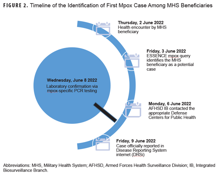This graphic depicts the timeline of the identification of the first mpox case in the Military Health System. The first mpox encounter occurred on June 2, 2022, and it was identified by ESSENCE as a potential case the next day, on June 3. The appropriate Defense Center for Public Health was notified on June 6, 2 days before laboratory confirmation was received. The case was officially reported on June 9.