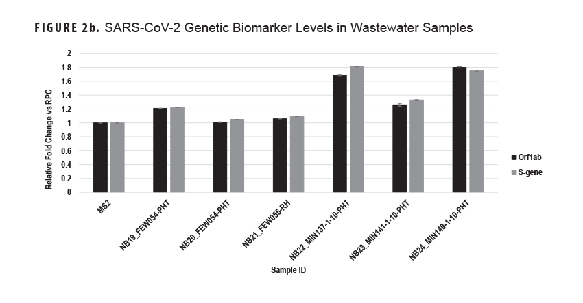 This vertical bar chart compares relative changes in SARS-CoV-2 Orf1ab and S gene titers in 6 samples compared to control 4 of the 6 samples, which demonstrated elevations between 1.2 and 1.8 times higher than the control.