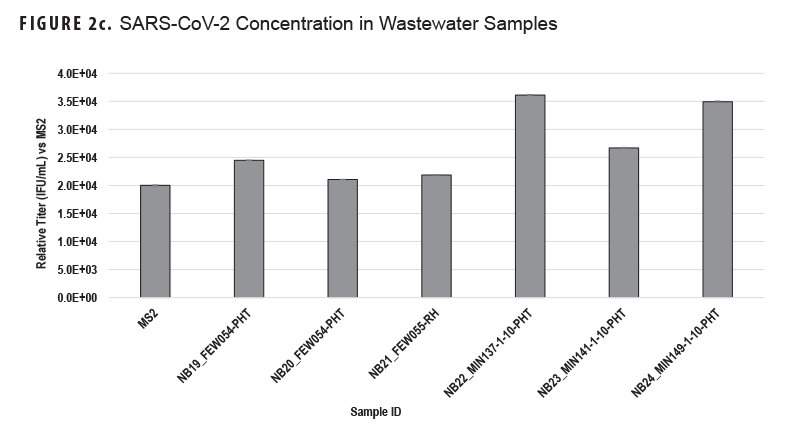This vertical bar chart compares the SARS-CoV-2 concentration in wastewater samples to a control. The 4 samples that demonstrated elevation in Orf1ab and S gene titers showed elevated SARS-CoV-2 concentrations.