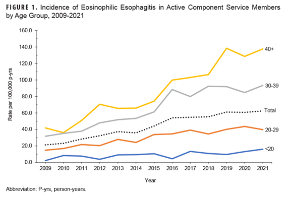 This horizontal line chart depicts by age group the incidence of eosinophilic esophagitis among active component service members for the period 2009-2021. There is a monotonic increase in incidence by age, and the incidence among all age groups increased during the surveillance period. The increase is most pronounced among those 40 years of age and older, rising from 40 per 100,000 person years in 2009 to 130 per 100,000 person years in 2021.