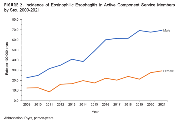 This horizontal line chart depicts the incidence by sex of eosinophilic esophagitis among active component service members for the period 2009-2021. The rates for both men and women have risen during the study period, with men affected at approximately twice the rate of women.