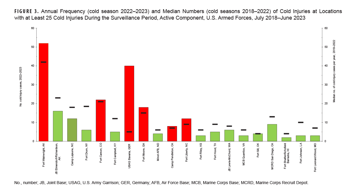 FIGURE 3. This chart displays 20 vertical columns that represent the military installations reporting at least 25 cold injuries during the 2022-2023 season. The height of each column represents the number of cold injuries reported during the 2022-2023 cold season. Thirteen of the 25 installations reported 10 or fewer cold injury cases during the 2022-2023 cold season. In addition to the columns, independently-plotted horizontal lines also presented on the horizontal, or x-, axis represent each of the 20 locations’ median number of annual cold injury cases during the preceding four cold seasons. Each corresponding vertical column is color-coded to indicate whether incident cases in 2022-2023 at that location exceeded or lagged the median number of cases for the preceding four seasons. Only four locations—namely, Fort Wainwright, Arkansas; U.S. Army Garrison Bavaria, Germany; Fort Moore (formerly Benning), Georgia; and Fort Liberty (formerly Bragg), North Carolina—exceeded their median case numbers in 2022-2023, with all but Army Garrison Bavaria reporting slightly higher numbers of cases. Army Garrison Bavaria, however, reported nearly eight times its median number of cold injury cases in 2022-2023. With the exceptions of Fort Wainwright, Army Garrison Bavaria, and Fort Carson, Colorado, all other installations listed reported less than 20 cold injury cases during the 2022-2023 cold season.