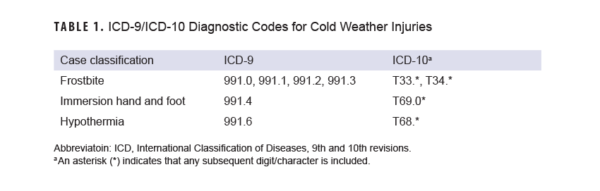International Classification of Diseases, 9th or 10th codes for cold weather injuries.