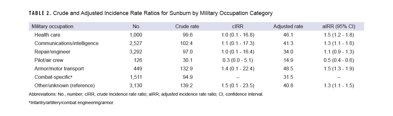 Table 2 provides the crude and adjusted rate ratios for the association between occupational category and sunburn.