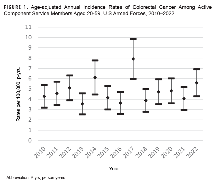 This graph is comprised of 13 discrete vertical lines, each of which represents both the standard deviation and, at its midpoint, the age-adjusted rate of colorectal cancer incidence for an individual year, from 2010 to 2022, for active component service members 20 to 59 years of age. The rates of incidence are expressed per 100,000 person-years. Generally, the average rate of colorectal cancer incidence ranged between 3.5 and 5 (per 100,000 person-years), with notable deviations in 2014, 2017 and 2022. The average rate was slightly elevated in 2022, at just over 5.5 (per 100,000 person-years). Both 2014 and 2017 had wider standard deviations and higher average rates, of 6 and 8, respectively.