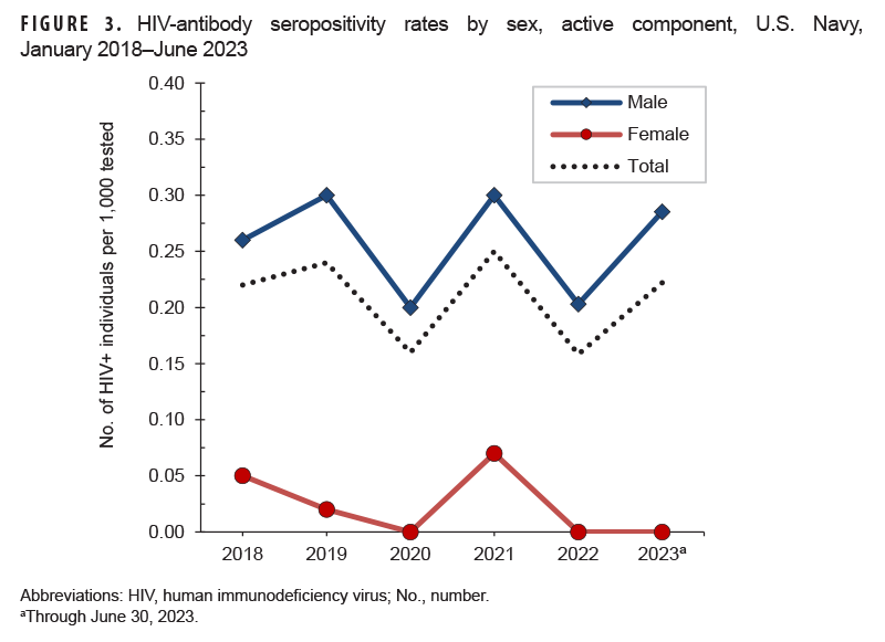 The 3 lines of this graph presents the HIV-antibody seropositivity rates by sex and overall for active component service members of the U.S. Navy. The x-, or horizontal, axis is demarcated annually, for the previous 5 years, from 2018 to 2022, as well as the first 6 months of 2023. Every line connects 6 data points, each of which represents 1 year, with vertical, or y axis, orientations providing the annual rates of active component Navy members whose screening tests for HIV infection were positive. The rates are expressed as the number of HIV-positive individuals per 1,000 tested (seropositivity). Male active component Navy members consistently had far higher seropositivity rates. Female Navy service member rates remained below 0.07 per 1,000 tested during the surveillance period, declining to a rate of 0 in 2022 and mid-2023. Male rates were highly variable, peaking at 0.30 in 2019 and 2021, with record lows of 0.20 immediately thereafter in 2020 and 2022, rising again to 0.29 per 1,000 tested in mid-2023.