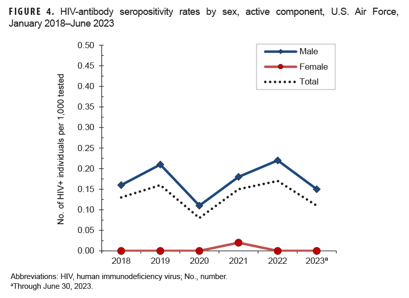 The 3 lines of this graph presents the HIV-antibody seropositivity rates by sex and overall for active component service members of the U.S. Air Force. The x-, or horizontal, axis is demarcated annually, for the previous 5 years, from 2018 to 2022, as well as the first 6 months of 2023. Every line connects 6 data points, each of which represents 1 year, with vertical, or y axis, orientations providing the annual rates of active component Air Force members whose screening tests for HIV infection were positive. The rates are expressed as the number of HIV-positive individuals per 1,000 tested (seropositivity). Male active component Air Force members consistently had far higher seropositivity rates, where female Air Force service member rates were consistently near 0 per 1,000 tested. Male rates rose from 0.16 in 2018 to 0.21 in 2019, and then declined in 2020 to their lowest rates, 0.11 per 1,000 tested. The rates then steadily rose again to 0.22 in 2022, and the mid-2023 numbers show a marked decline to 0.15 per 1,000 tested.