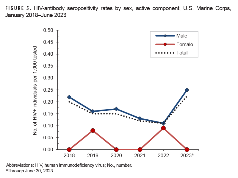 The 3 lines of this graph presents the HIV-antibody seropositivity rates by sex and overall for the active component service members of the U.S. Marine Corps. The x-, or horizontal, axis is demarcated annually, for the previous 5 years, from 2018 to 2022, as well as the first 6 months of 2023. Every line connects 6 data points, each of which represents 1 year, with vertical, or y axis, orientations providing the annual rates of active component Marine Corps members whose screening tests for HIV infection were positive. The rates are expressed as the number of HIV-positive individuals per 1,000 tested (seropositivity). Female Marine Corps service member rates remained at or below 0.10 per 1,000 tested throughout the surveillance period. Male rates gradually declined from 0.22 in 2018 to 0.11 in 2022, but increased to 0.25 in the first 6 months of 2023.
