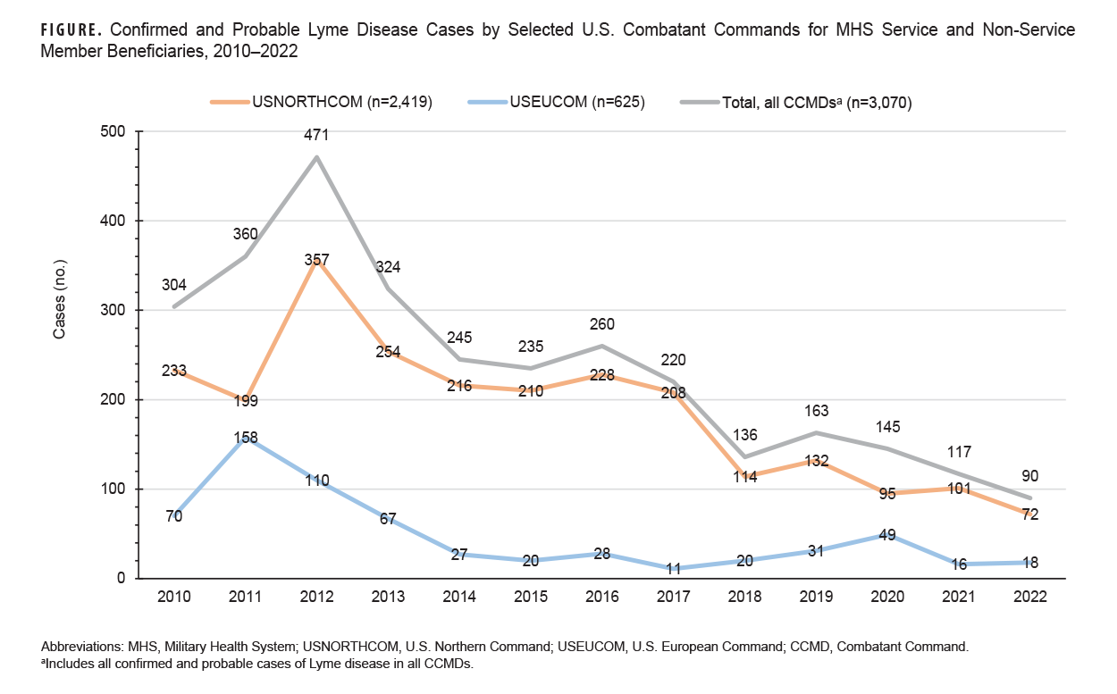 This graph comprises three lines oriented on the horizontal, or x-, axis, each of which represents confirmed and probable numbers combined of Lyme disease cases for Military Health System service and non-service member beneficiaries according to combatant command location. One line represents the U.S. Northern Command,  or USNORTHCOM; one line represents U.S. European Command, or USEUCOM; and the third line represents all Combatant Commands combined. All three lines each connects 13 discrete data points representing every calendar year from 2010 through 2022, labeled on the x-axis. Case counts, in numbers, are labeled along the vertical, or y-, axis. Lyme disease cases peaked early in the surveillance period, in 2012 for all combatant commands as well as USNORTHCOM, and a year earlier, in 2011, for USEUCOM, and have been generally declining ever since. For every year except 2011, when cases spiked in USEUCOM, the vast majority of cases were in USNORTHCOM. In 2022 the lowest numbers were recorded for all combatant commands, which reported a total of 90 cases, as well as USNORTHCOM, which contributed 72 of those 90 total cases. USEUCOM lowest number of cases was in 2017, when there were only 11, which was followed by a gradual increase to 49 in 2020, but then leveled off 16 and 18 in 2021 and 2022, respectively.