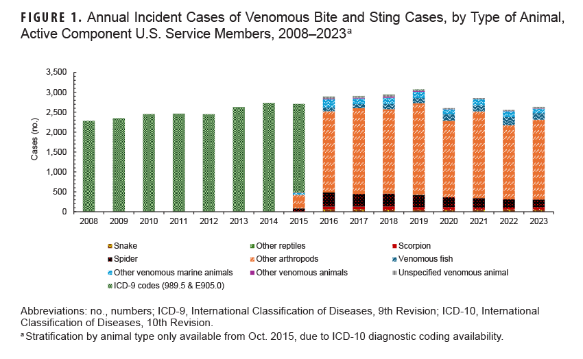 FIGURE 1. Annual Incident Cases of Venomous Bite and Sting Cases, by Type of Animal, Active Component U.S. Service Members, 2008–2023. This graph presents 16 vertical columns, of which nine are stacked columns comprised of multiple segments. The vertical, or y-, axis measures the number of cases, in units of 500, from 0 to 3,500. The segments of the horizontal, or x-axis, each represent a calendar year, from 2008 through 2023. The stacked vertical columns begin in year 2015, when the International Classification of Diseases, 10th Revision, began specifying particular venomous animals that caused bite cases. Total cases generally ranged between 2,250 and 3,000 each yar, with the highest number recorded in 2019. With complete data on specific animal bites starting in 2016, ‘other arthropods’ caused the vast majority of bites each year. Spiders, venomous fish and other venomous marine animals contributed noticeably to the count each year, but at much lower numbers than other arthropods.