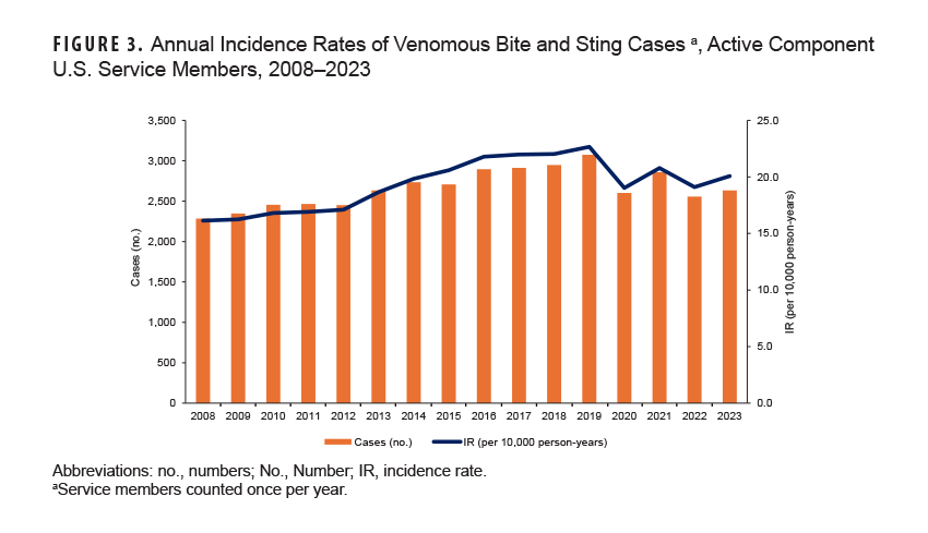 FIGURE 3. Annual Incidence Rates of Venomous Bite and Sting Cases, Active Component U.S. Service Members, 2008–2023. This graph presents 16 vertical columns, as well as a simple line that connects 15 different data points. The left vertical, or y-, axis measures the number of cases, in units of 500, from 0 to 3,500. The right vertical, or y-, axis measures the incidence rate, in units of 5.0, from 0 to 25. The segments of the horizontal, or x-axis, each represent a calendar year, from 2008 through 2023. Total cases generally ranged between 2,250 and 3,000 each yar, with the highest number recorded in 2019. The incidence rate correlates strongly to the case numbers, ranging between 17.5 percent to 22.5 percent.