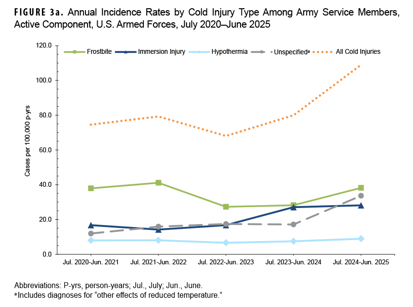 Figure 3a. Annual Incidence Rates by Cold Injury Type Among Army Service Members, Active Component, U.S. Armed Forces, July 2020–June 2025 This is a line graph that breaks down the annual incidence rates of cold injuries for active-duty U.S. Army members by specific injury type—frostbite, immersion injury, hypothermia, and unspecified—from July 2020 through June 2025. Its purpose is to identify which types of injuries are driving the overall trend. The data shows that the total cold injury rate increased over the period, peaking at 109.0 per 100,000 person-years in the 2024–2025 season. This peak was largely attributable to a sharp rise in unspecified injuries, which reached a rate of 33.7, and a high rate of frostbite, which was 38.2 per 100,000 person-years in the final season.