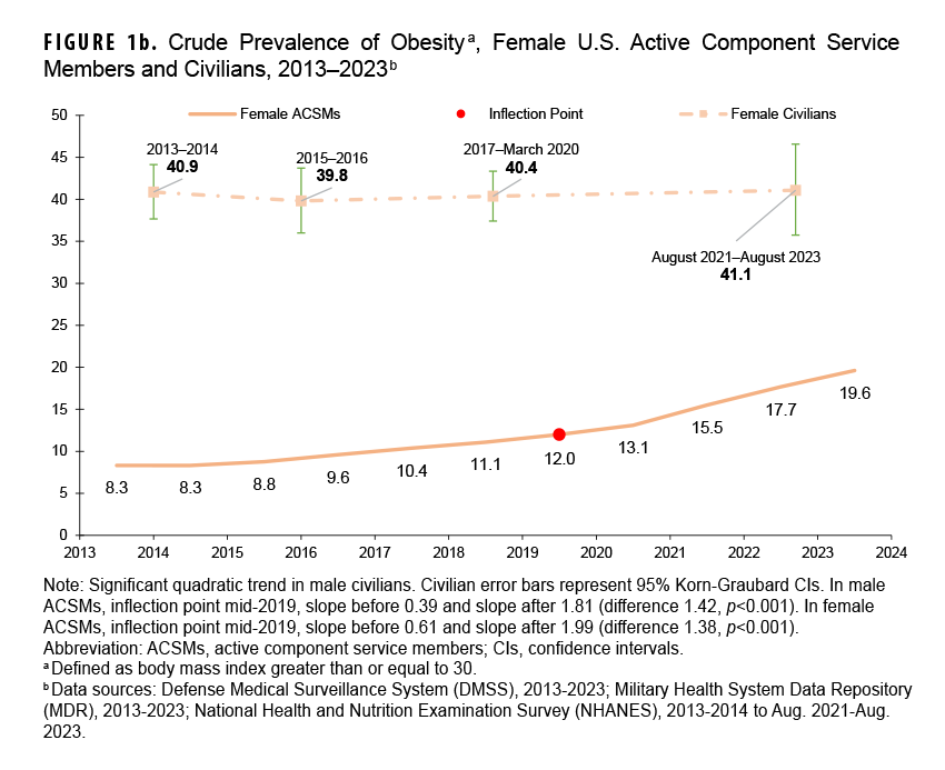 Figure 1b. Crude Prevalence of Obesity, Female U.S. Active Component Service Members and Civilians, 2013–2023 This line graph compares the crude prevalence of obesity between female active component service members (ACSMs) and female civilians from 2013 to 2023. The chart's purpose is to show how obesity trends differ between these two groups of women over a ten-year period. A key conclusion is that the prevalence of obesity among female ACSMs more than doubled, rising from 8.3% in 2013 to 19.6% in 2023, with the increase accelerating after 2019. Meanwhile, the prevalence among female civilians remained consistently high and relatively stable at around 40%, causing the gap between the two populations to narrow significantly.
