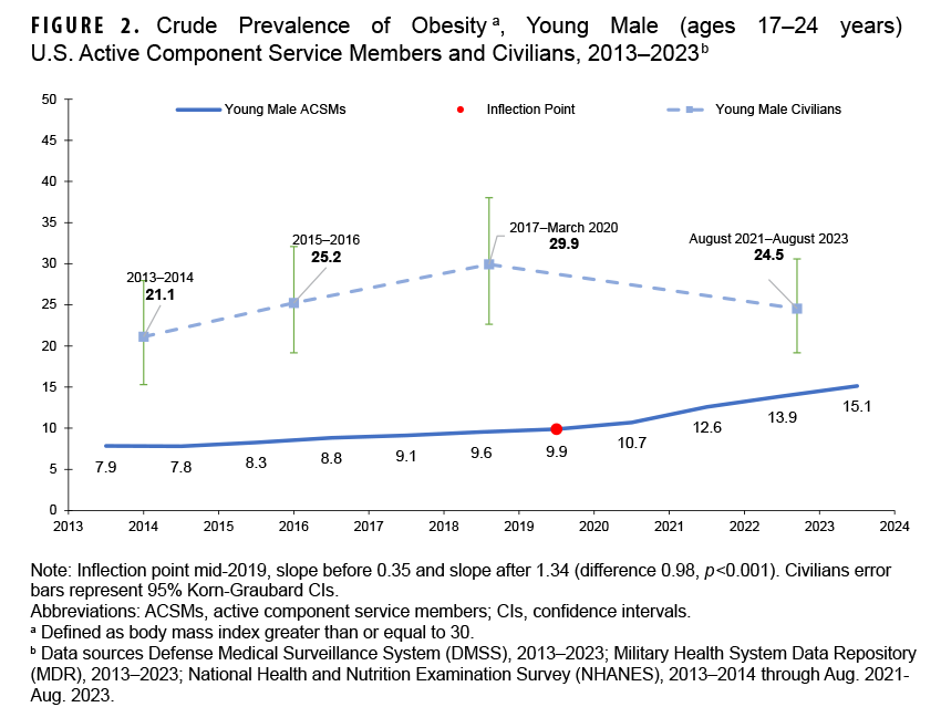 Figure 2. Crude Prevalence of Obesity, Young Male (ages 17–24 years) U.S. Active Component Service Members and Civilians, 2013–2023 This is a line graph that compares obesity prevalence trends specifically in young men, aged 17 to 24, between active component service members (ACSMs) and civilians from 2013 to 2023. The purpose is to analyze obesity trends in the primary demographic for military recruitment. The data shows that while obesity is consistently more prevalent in civilians, the rate for young male ACSMs nearly doubled, increasing from 7.9% in 2013 to 15.1% in 2023. The prevalence among young male civilians fluctuated without a clear trend. This increasing rate among young service members has narrowed the gap between the two groups.