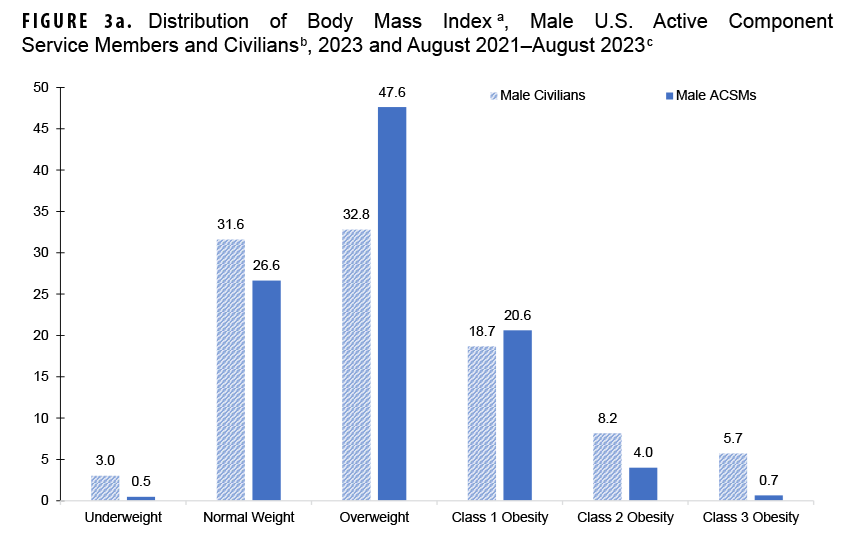 Figure 3a. Distribution of Body Mass Index, Male U.S. Active Component Service Members and Civilians, 2023 and August 2021–August 2023 This grouped bar chart compares the distribution of Body Mass Index (BMI) categories for male active component service members (ACSMs) and civilians in the most recent study period. The chart's purpose is to visualize the differences in weight status between the two populations. A key finding is that a much larger proportion of male ACSMs fall into the normal weight category (47.6%) compared to civilians (26.6%). Conversely, civilians have significantly higher rates of obesity, particularly in the more severe categories; for class 3 obesity, the civilian prevalence is 5.7% compared to just 0.7% for ACSMs.