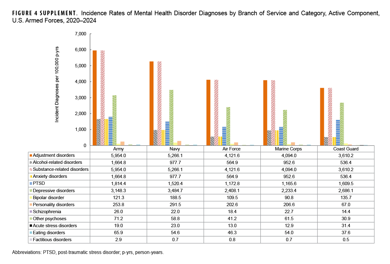 Figure 4 Supplement. Incidence Rates of Mental Health Disorder Diagnoses by Branch of Service and Category, Active Component, U.S. Armed Forces, 2020–2024 This grouped bar chart compares the incidence rates of numerous mental health disorders across the five branches of the U.S. military. The chart's purpose is to highlight differences in mental health diagnoses among the Army, Navy, Air Force, Marine Corps, and Coast Guard. A key conclusion is that the Army reports the highest incidence rates for a majority of conditions, including adjustment disorders (5,954.0 per 100,000 person-years), PTSD (1,814.4), and alcohol-related disorders. The Navy shows the highest rates for depressive disorders (3,484.7) and personality disorders (291.5).