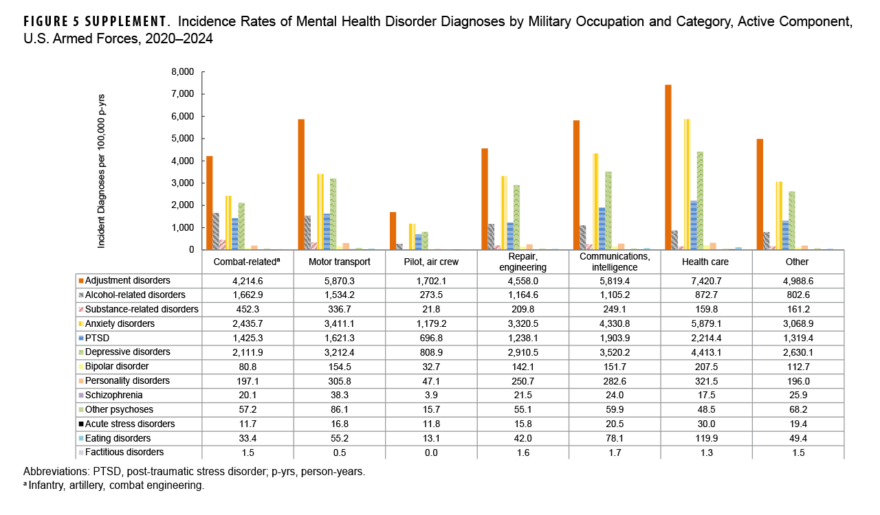 Figure 5 Supplement. Incidence Rates of Mental Health Disorder Diagnoses by Military Occupation and Category, Active Component, U.S. Armed Forces, 2020–2024 This grouped bar chart displays the incidence rates of different mental health disorders categorized by the military occupation of the service members. Its purpose is to illustrate how the prevalence of these conditions varies across occupational roles. The chart shows that personnel in health care have the highest rates of adjustment disorders (7,420.7 per 100,000 person-years), anxiety disorders (5,879.1), and depressive disorders (4,413.1). Members in combat-related roles have the highest rate of alcohol-related disorders. In stark contrast, pilots and air crew members show the lowest incidence rates across nearly all mental health categories.