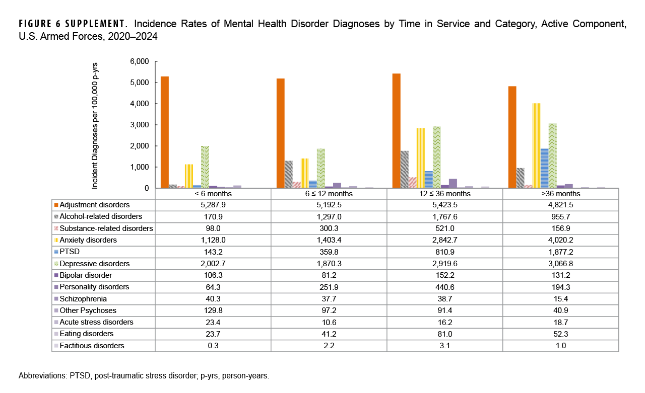 Figure 6 Supplement. Incidence Rates of Mental Health Disorder Diagnoses by Time in Service and Category, Active Component, U.S. Armed Forces, 2020–2024 This grouped bar chart compares the incidence rates of various mental health disorders based on the length of time a service member has been in the military, from less than 6 months to over 36 months. The purpose is to show how mental health risks change over the course of a military career. The data shows that service members in the 12-to-36-month service period have the highest rates for adjustment disorders (5,423.5 per 100,000 person-years), alcohol-related disorders, and personality disorders. In contrast, members with over 36 months of service experience the highest rates of anxiety, PTSD, and depressive disorders, indicating a shift in mental health challenges as a career progresses.