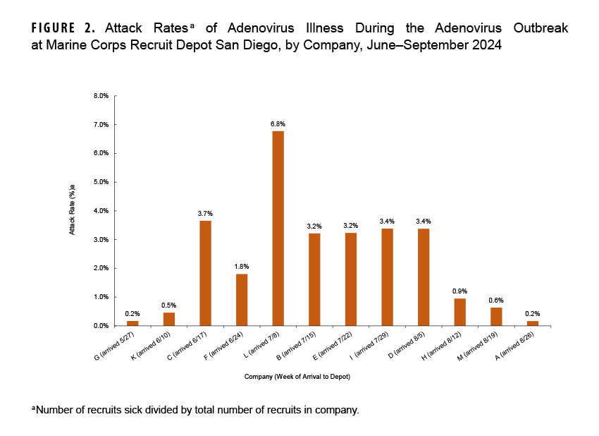 Attack Rates of Adenovirus Illness During the Adenovirus Outbreak at Marine Corps Recruit Depot San Diego, by Company, June–September 2024. This graph presents 12 vertical columns, each of which represents the attack rate of adenovirus for a specific recruit company at Marine Corps Recruit Depot San Diego. The vertical, or y-, axis measures the attack rate, units of 1.0 percent, from 0.0 to 8.0 percent. Each segment of the horizontal, or x-axis, represents a discrete recruit company, in order of its date of arrival at the recruit depot; each company arrived within a discrete week. The earliest arrival date appears on the left, and the dates ascend from left to right. The company with the highest attack rate, by far, was Company L, which arrived on 8 July, with an attack rate of 6.8 percent. The five companies with the next highest attack rates all ranged from 3.2 to 3.7 percent; four of those five arrived in the four weeks following Company L’s arrival. The company with the second highest attack rate arrived two weeks before Company L, on 17 June, and interestingly, the company that in the intervening week only experienced an attack rate of 1.8 percent. The remaining companies’ attack rates were in regular ascending and descending orders, preceding 17 June and following 5 August, with none above 1.0 percent.