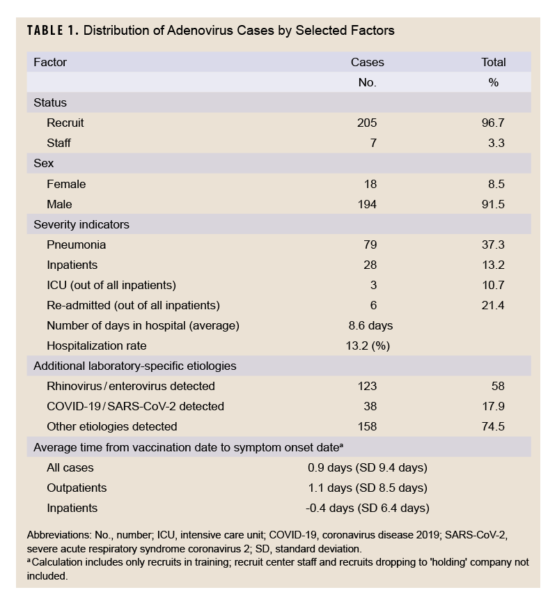 Table of distribution of adenovirus cases by selected factors