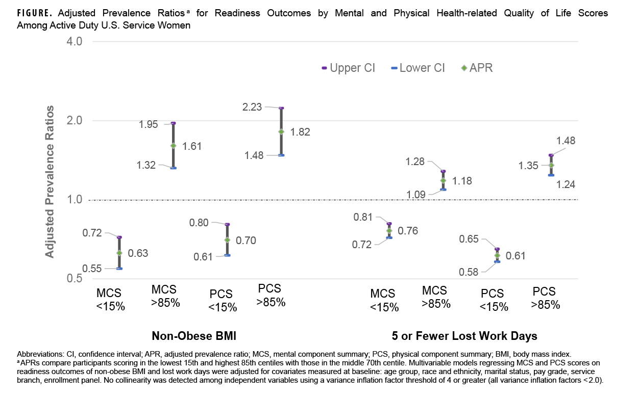 Adjusted Prevalence Ratios for Readiness Outcomes by Mental and Physical Health-related Quality of Life Scores Among Active Duty U.S. Service Women. This chart is divided into two sections, one representing individuals with non-obese body mass indexes, and the other representing individuals with five or fewer lost work days. Each section presents a series of four vertical error bars, each of which is comprised of a data point, represented by a central dot, with confidence intervals above and below represented by vertical bars terminating in a small square at each end of the bar. The upper squares represent the upper confidence interval limits, and the lower squares represent the lower confidence interval limits. The vertical, or y-, axis measures the adjusted prevalence ratios for each confidence interval measure, on a logarithmic scale, ascending from 0.5 to 1.0, from 1.0 to 2.0, and from 2.0 to 4.0. In each section—non-obese body mass indexes and five or fewer missed work days—the confidence intervals represent individuals in the highest 15th centile for physical component summary and mental component summary, and the lowest 15th centile for physical component summary and mental component summary. The greater confidence intervals appear within the non-obese body mass index section.