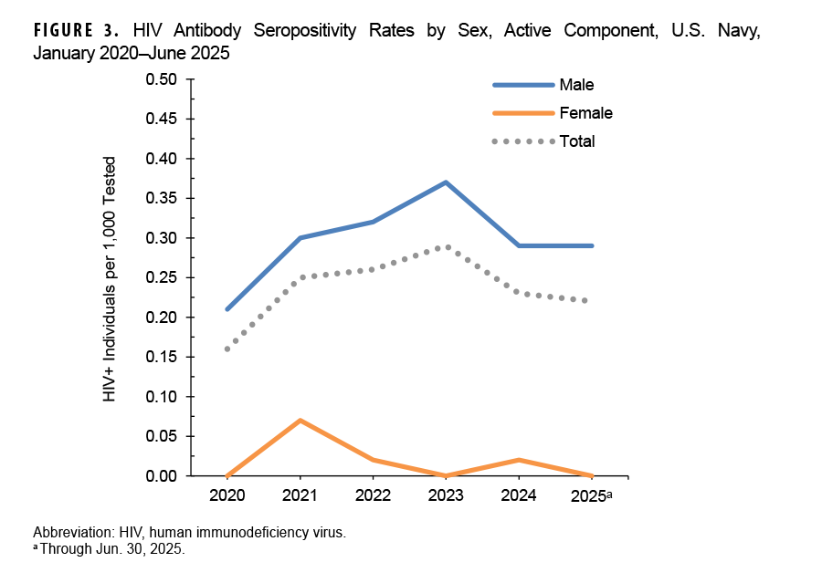 FIGURE 3. HIV Antibody Seropositivity Rates by Sex, Active Component, U.S. Navy, January 2020–June 2025 This line chart displays HIV seropositivity rates for male and female sailors in the active component of the U.S. Navy from 2020 to mid-2025. The purpose is to compare trends between the sexes. The chart indicates that rates for males are substantially higher than for females. The male rate shows a notable peak in 2023, reaching nearly 0.40 per 1,000 tested, while the female rate remained very low throughout the entire surveillance period.