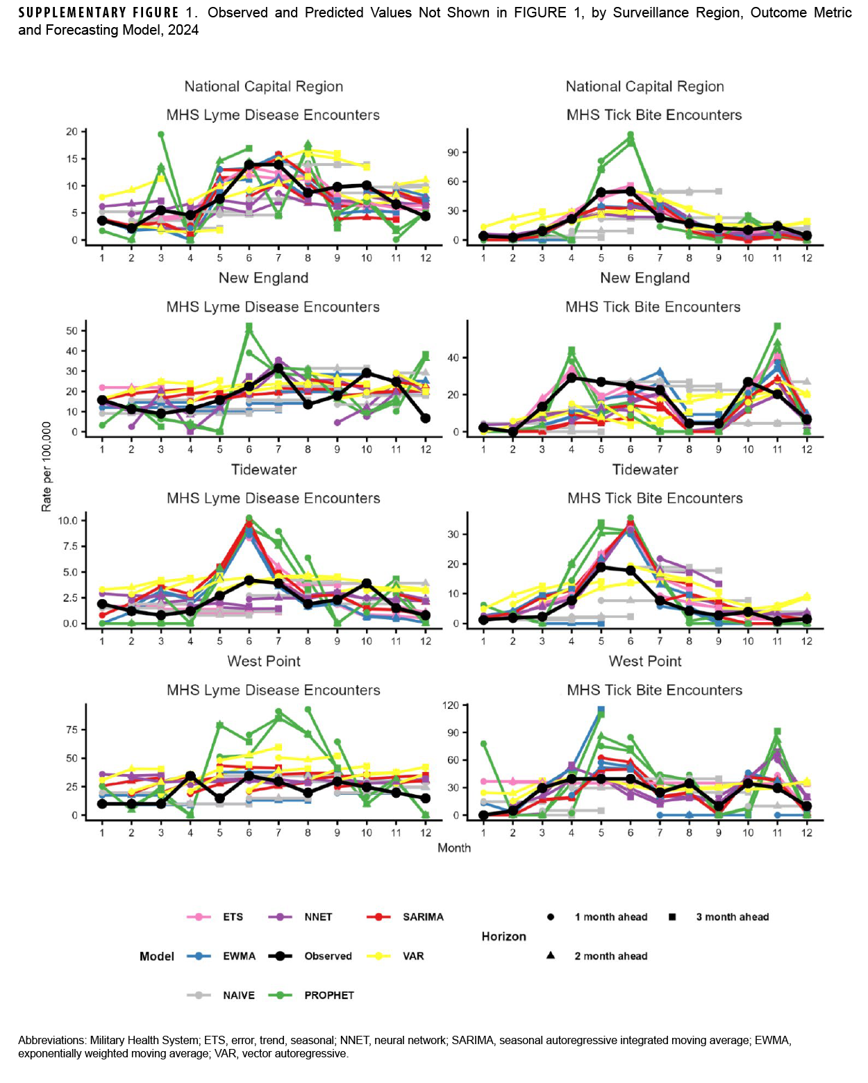 SUPPLEMENTARY FIGURE 1. Observed and Predicted Values Not Shown in FIGURE 1, by Surveillance Region, Outcome Metric and Forecasting Model, 2024 This is a panel of eight line charts that provides a detailed comparison of multiple individual forecasting models against observed data for Lyme disease and tick bite encounters in 2024. The purpose is to visualize the performance of each model—such as ETS, NNET, and SARIMA—across four surveillance regions. The charts reveal that while most models capture the general seasonal peak in cases, there is significant variation in their accuracy, with some models overestimating and others underestimating the actual number of encounters at different points in the year.