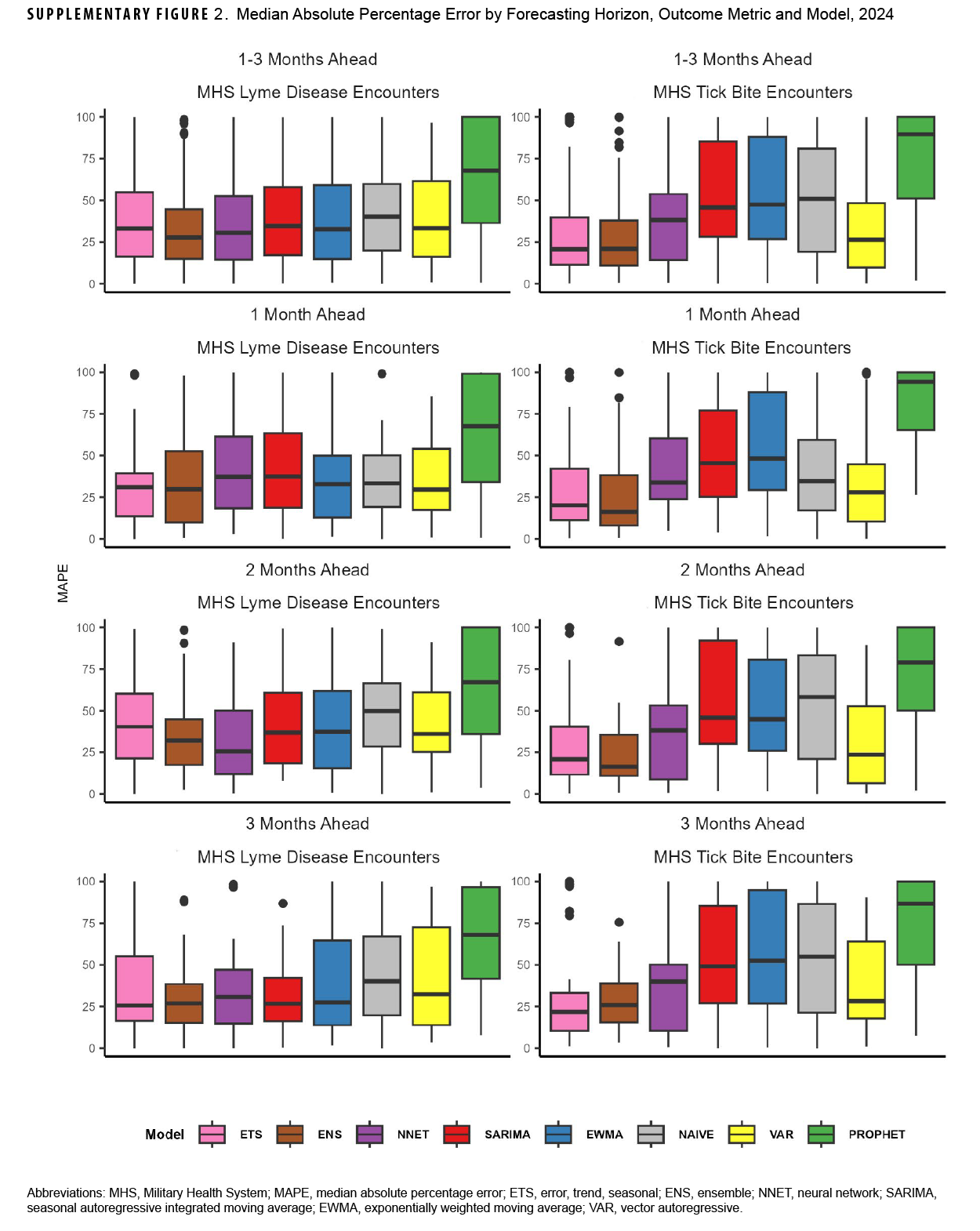 SUPPLEMENTARY FIGURE 2. Median Absolute Percentage Error by Forecasting Horizon, Outcome Metric and Model, 2024 This panel of eight box plots compares the accuracy of eight different forecasting models using the Median Absolute Percentage Error (MAPE), where a lower value signifies a better forecast. The charts evaluate predictions for both Lyme disease and tick bite encounters at one, two, and three-month horizons. The results indicate that for Lyme disease, the ensemble (ENS) and neural network (NNET) models have the lowest error. For tick bites, the error, trend, seasonal (ETS) model is the most accurate. In contrast, the Naïve model consistently shows the highest percentage error, making it the least reliable predictor.