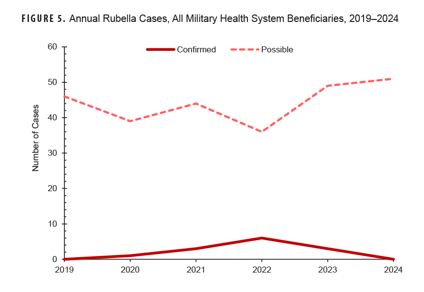 FIGURE 5. Annual Rubella Cases, All Military Health System Beneficiaries, 2019–2024. This graph presents two distinct lines on the x-, or horizontal, axis that represent the numbers of confirmed and possible cases of rubella, for each year from 2019 to 2024. The vertical, or y-, axis indicates the number of cases of rubella, in units of two, from zero to 60. Each segment of the horizontal, or x-axis, represents a calendar year, from 2019 through 2024. Confirmed cases of rubella began at zero in 2019 but steadily increased to a high of six in 2022, but thereafter decreased to zero again by 2024. The number of possible cases of rubella fluctuated between 46 and 36 possible cases from 2019 and 2022, but increased to 49 possible cases in 2023 and 51 cases in 2024