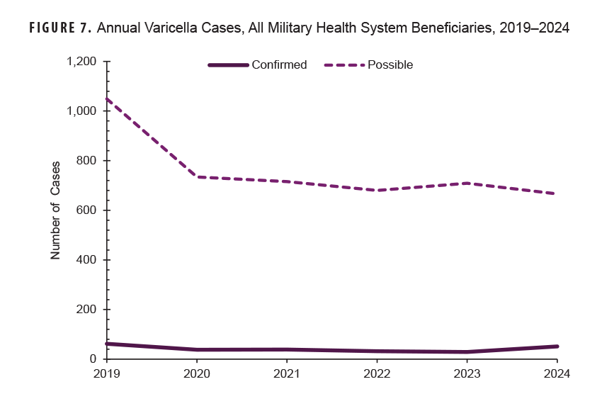 FIGURE 7. Annual Varicella Cases, All Military Health System Beneficiaries, 2019–2024. This graph presents two distinct lines on the x-, or horizontal, axis that represent the numbers of confirmed and possible cases of varicella, for each year from 2019 to 2024. The vertical, or y-, axis indicates the number of cases of varicella, in units of 40, from zero to 1,200. Each segment of the horizontal, or x-axis, represents a calendar year, from 2019 through 2024. Confirmed cases of varicella remained relatively stable for the entire period, at under 80 cases per year. The number of possible cases of varicella declined from 1,049 in 2019 to 734 in 2020, and has remained relatively stable since
