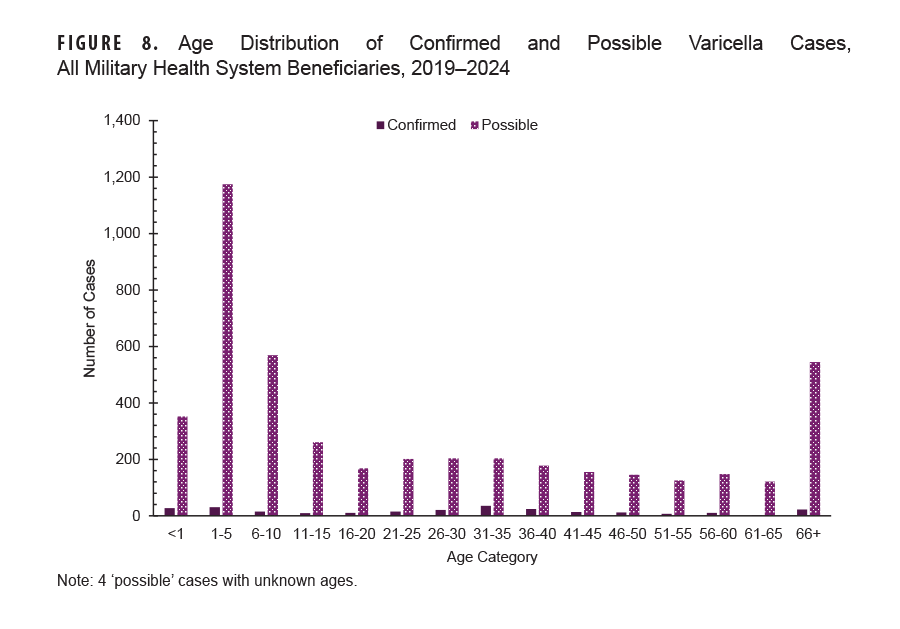 FIGURE 8. Age Distribution of Confirmed and Possible Varicella Cases, All Military Health System Beneficiaries, 2019–2024. In this chart, 15 pairs of vertical columns represent the numbers of confirmed and possible cases of varicella for all age categories of Military Health System beneficiaries, for the entire surveillance period. The vertical, or y-, axis indicates the numbers of confirmed and possible cases, in units of 40, from zero to 1,400. Each segment of the horizontal, or x-, axis represents an age group, starting at younger than one year and concluding with age 66 years and older. Only the ages 61 to 65 years age group did not have any confirmed cases of varicella; confirmed cases among all other age groups numbered less than 40. Possible cases of varicella were highest, by far, in the ages one to five years group, at just under 1,200 possible cases; the ages six to 10 years group had just under 600 possible cases, and the younger than age one year group had just under 360 possible cases. Possible cases remained relatively low, below 250 in number, in the other age groups with the exception of the oldest age group, ages 66 and older, just under 600 possible cases
