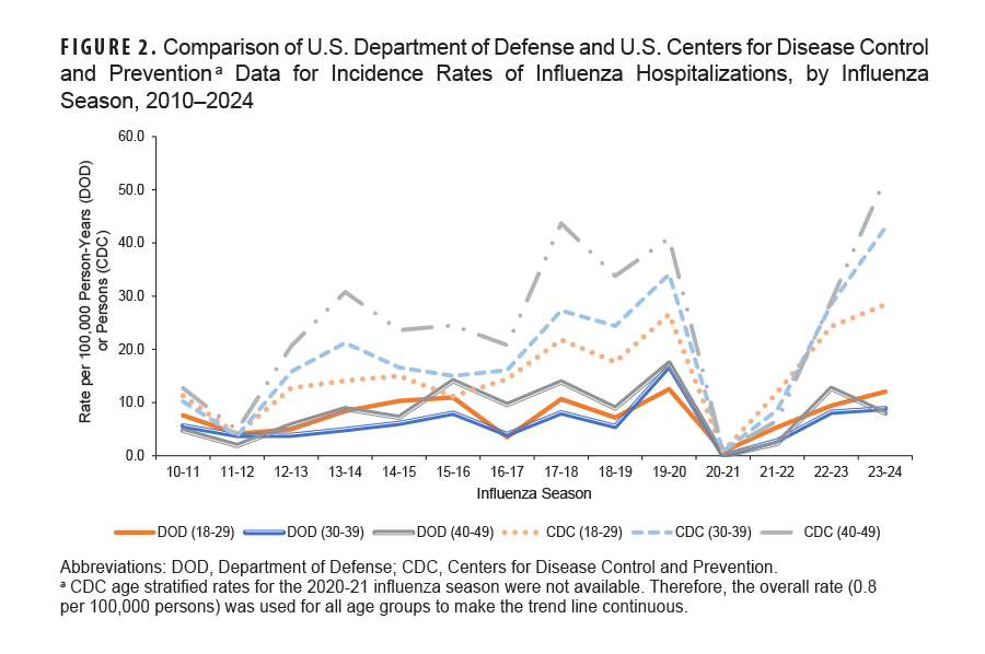 FIGURE 2. Comparison of U.S. Department of Defense and U.S. Centers for Disease Control and Prevention a Data for Incidence Rates of Influenza Hospitalizations, by Influenza Season, 2010–2024. This graph presents six distinct lines on the x-, or horizontal, axis. Three lines represent Department of Defense, or DOD, data on influenza hospitalization incidence rates, and three lines represent U.S. Centers for Disease Control and Prevention, or CDC, data on influenza hospitalization incidence rates. Within the two sets of data, or two sets of horizontal lines, three discrete age groups are represented, ages 18 to 29 years, 30 to 39 years and 40 to 49 years. The vertical, or y-, axis indicates the incidence rates per 100,000 person-years, in units of 10.0, from 0.0 to 60.0, of hospitalizations. The 14 segments of the horizontal, or x-, axis each represent a discrete influenza season, starting with the autumn 2010 and winter 2011 season and ending with the autumn 2023 and winter 2024 season. In general, the patterns of all six lines are similar, but with consistent variations in degrees, or rate counts. With only one exception, for one age group, DOD rates of hospitalization were far lower, remaining consistently below 20.0 per 100,000 person-years for all age groups. Within the CDC data set, hospitalization rates increased with age, with a negligible exceptions for two seasons during which counts were the lowest. The DOD data set, however, reveals lowest hospitalization rates among the ages 30 to 39 age group, and slightly higher rates for the ages 18 to 29 years group, with the oldest age group generally the highest. The CDC data set shows the second highest hospitalization rate, among the ages 40 to 49 years group, during the autumn 2017 and winter 2018 influenza season, at 43.7 per 100,000 person-years, which declined the following season but increased in autumn 2019 and winter 2020 to nearly 40.0 per 100,000 person-years. All hospitalization rates, for all age groups in both data sets, were at near zero for the autumn 2020 and winter 2021 season. Subsequently, DOD rates returned to their previous levels, but CDC hospitalization incidence rates for influenza rose to new highs for all three age groups in autumn 2023 and winter 2024: just over 502.0 per 100,000 person-years for ages 40 to 49 years, just over 42.0 for ages 30 to 39 years, and around 28.0 for ages 18 to 29 years