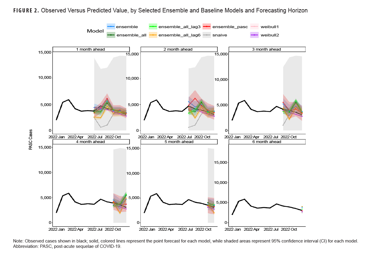 FIGURE 2. Observed Versus Predicted Value by Selected Ensemble and Baseline Models and Forecasting Horizon. This compendium of six graphs depicts the observed versus predicted values for six forecasting models. Each graph provides results from a discrete forecast operation for the latter half of 2022: one month in advance, with six months of comparison data; two months in advance, with five months of comparison data; three months in advance, with four months of comparison data; four months in advance, with three months of comparison data; five months in advance, with two months of comparison data; and six months in advance, with one month of comparison data. The vertical, or y-, axis on each graph indicates the number of post-acute sequelae of COVID-19 cases, in units of 5,000, from zero to 15,000. The horizontal, or x-, axis on each graph is segmented into quarter, or four-month, intervals for the year 2022, with January 2022, April 2022, July 2022 and October 2022 denoted on the axis. The results revealed no consistent pattern, with some models predicting cases of post-acute sequelae of COVID-19 better with shorter horizons and other models predicting case numbers better with longer horizons