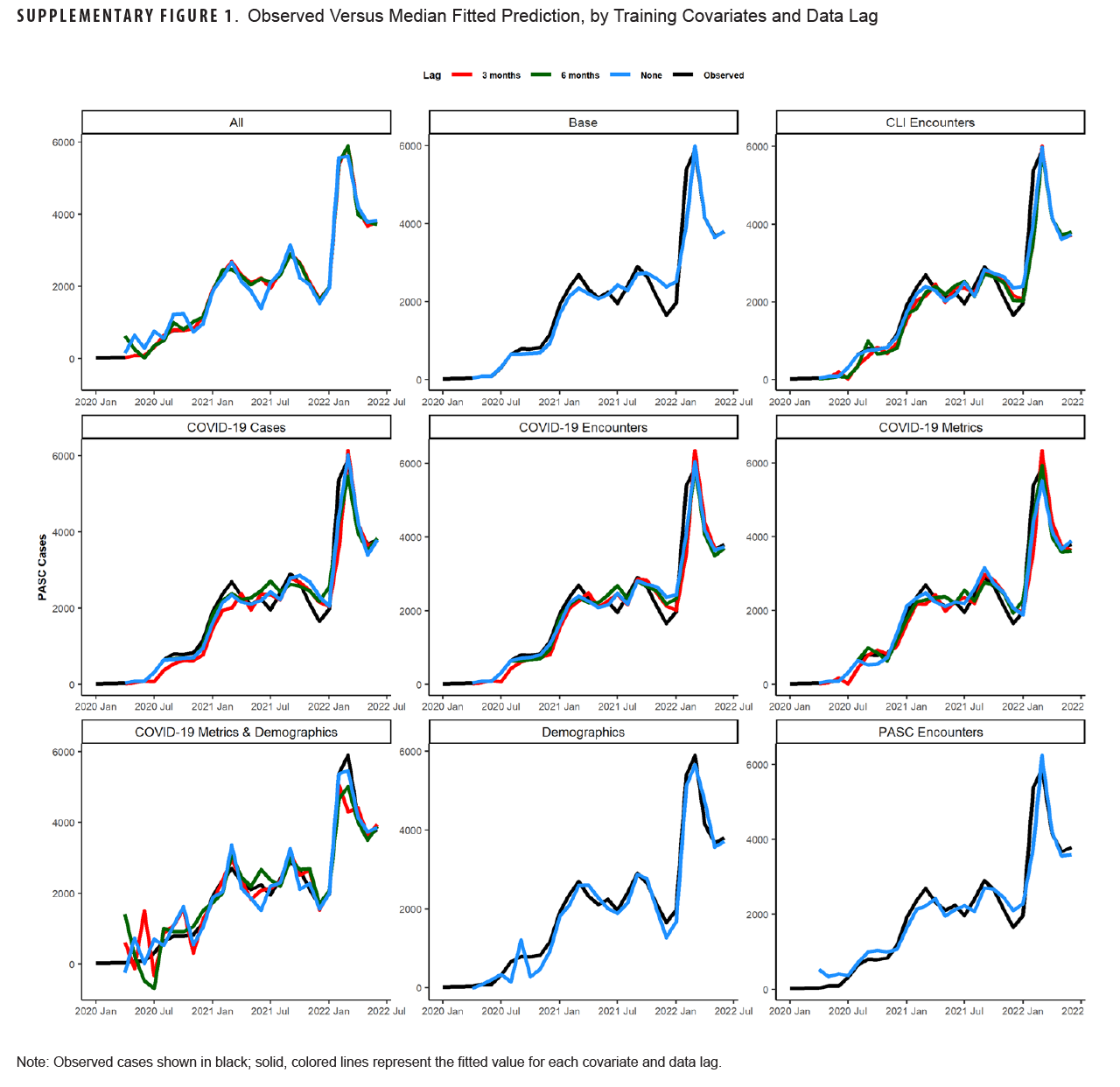 SUPPLEMENTARY FIGURE 1. Observed Versus Median Fitted Prediction, by Training Covariates and Data Lag. This figure is a compendium of nine panels, each of which contains a separate graph, arranged in three rows of three, showing the median fitted predicted values of post-acute sequelae of COVID cases for combinations of training models and data lags of zero, three and six months compared to observed data. Each graph displays observed and predicted post-acute sequelae of COVID-19 cases on the vertical, or y-, axis, ranging from zero to 6,000, and time on the horizontal, or x-, axis, covering January 2020 through July 2022. The nine panels correspond, in order, to models using the following covariate sets: all covariates; base only; COVID-like illness encounters; COVID-19 cases; COVID-19 encounters; COVID-19 metrics; COVID-19 metrics and demographics; demographics only; and predicted post-acute sequelae of COVID-19 encounters. In each panel, solid colored lines represent the fitted values for each covariate set. Observed cases are shown in black. In all panels, observed and predicted curves align closely, with the models that include all covariates and those with only demographics covariates appearing to fit the data best