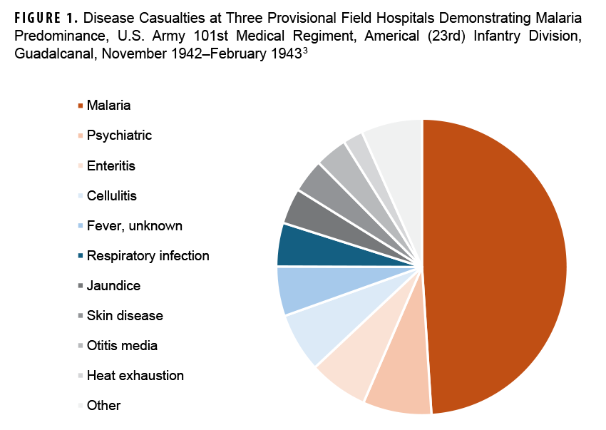 FIGURE 1. Disease Casualties at Three Provisional Field Hospitals Demonstrating Malaria Predominance, U.S. Army 101st Medical Regiment, Americal (23rd) Infantry Division, Guadalcanal, November 1942–February 1943 This pie chart displays the proportions of various disease-related casualties among U.S. soldiers in Guadalcanal during a four-month period in World War II. The chart’s purpose is to show the overwhelming impact of malaria, which was the single largest cause of casualties, accounting for approximately half of all cases. In descending order of magnitude, other causes of disease casualties included psychiatric conditions, enteritis, cellulitis, fever of unknown origin, respiratory infections, jaundice, skin disease, otitis media, and heat exhaustion. A small percentage of cases were attributed to other, unspecified causes.