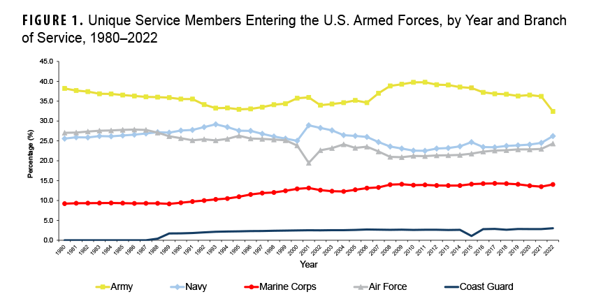 FIGURE 1. Unique Service Members Entering the U.S. Armed Forces, by Year and Branch of Service, 1980–2022 This line chart presents the annual percentage of new recruits entering each branch of the U.S. Armed Forces—Army, Navy, Air Force, Marine Corps, and Coast Guard—from 1980 through 2022. Its purpose is to show the relative distribution of new service members across the different branches over time. The Army consistently accounted for the largest percentage of new recruits, typically ranging between 35 percent and 45 percent of the total. The Air Force and Navy followed, each comprising about 20 percent to 25 percent. The Marine Corps remained relatively stable, with about 15 percent of new accessions, while the Coast Guard consistently had the smallest proportion, at less than five percent.