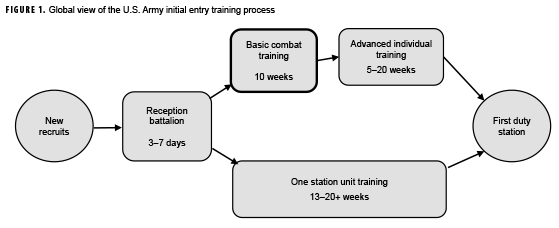 Global view of the U.S. Army initial entry training process