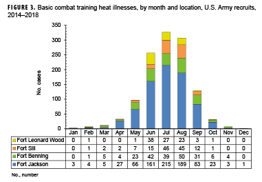 Basic combat training heat illnesses, by month and location, U.S. Army recruits, 2014–2018