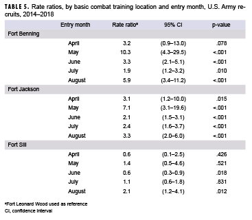Heat illness rates and rate ratios, by basic combat training location, U.S. Army recruits, 2014–2018