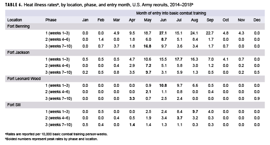 Heat illness rates by location, phase, and entry month, U.S. Army recruits, 2014–2018