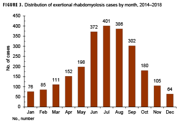 Distribution of exertional rhabdomyolosis cases by month, 2014–2018