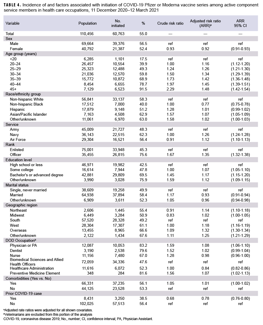 TABLE 4. Incidence of and factors associated with initiation of COVID-19 Pfizer or Moderna vaccine series among active component service members in health care occupations, 11 December 2020–12 March 2021