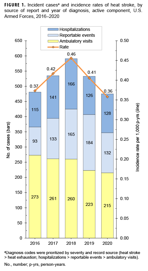 FIGURE 1. Incident casesa and incidence rates of heat stroke, by source of report and year of diagnosis, active component, U.S. Armed Forces, 2016–2020