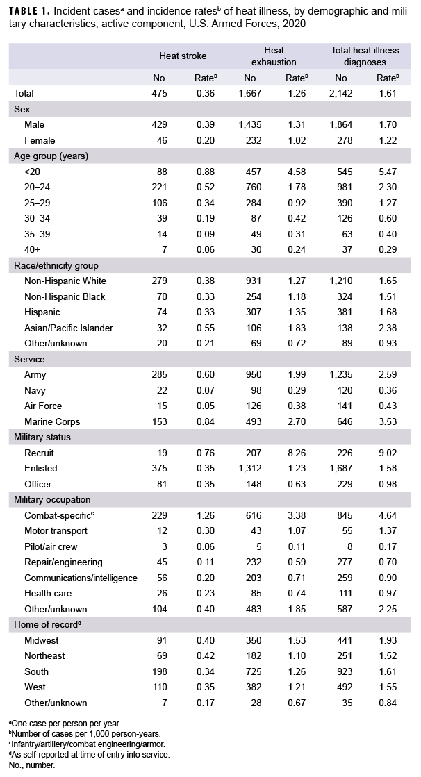 TABLE 1. Incident casesa and incidence ratesb of heat illness, by demographic and military characteristics, active component, U.S. Armed Forces, 2020