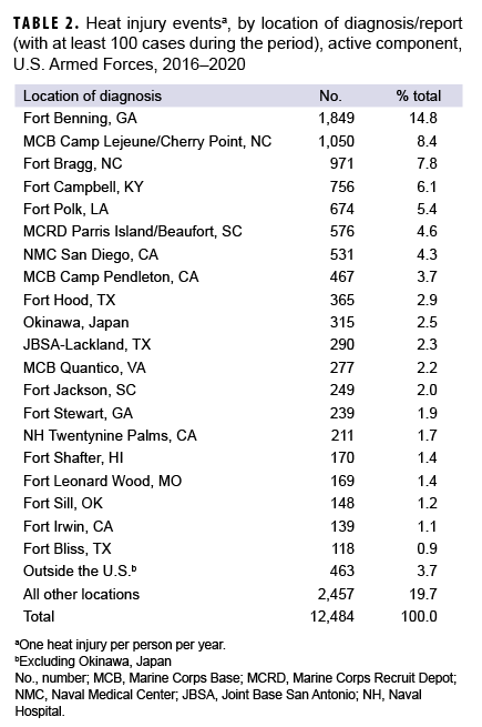 TABLE 2. Heat injury eventsa, by location of diagnosis/report (with at least 100 cases during the period), active component, U.S. Armed Forces, 2016–2020